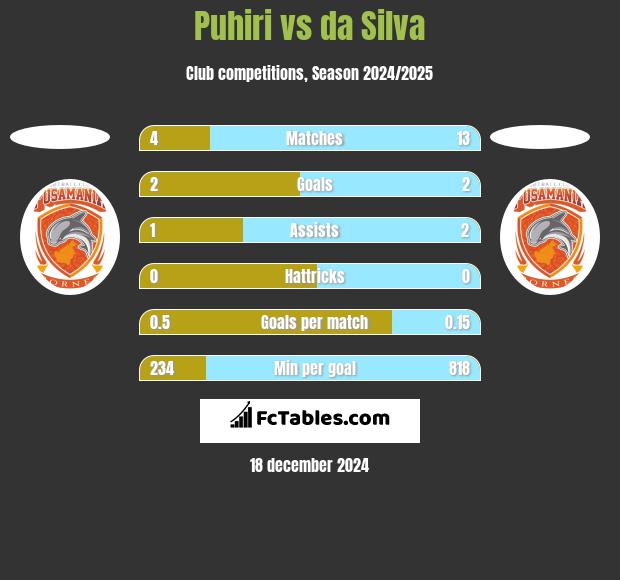 Puhiri vs da Silva h2h player stats