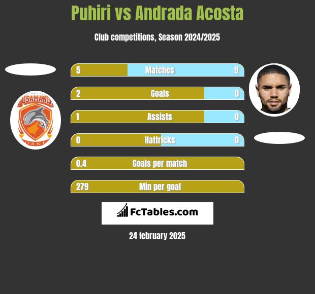 Puhiri vs Andrada Acosta h2h player stats