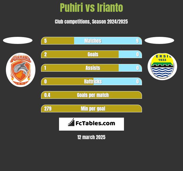 Puhiri vs Irianto h2h player stats