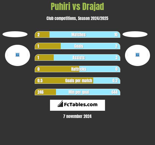 Puhiri vs Drajad h2h player stats