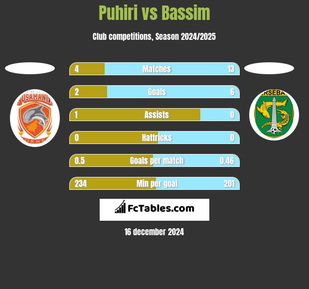 Puhiri vs Bassim h2h player stats