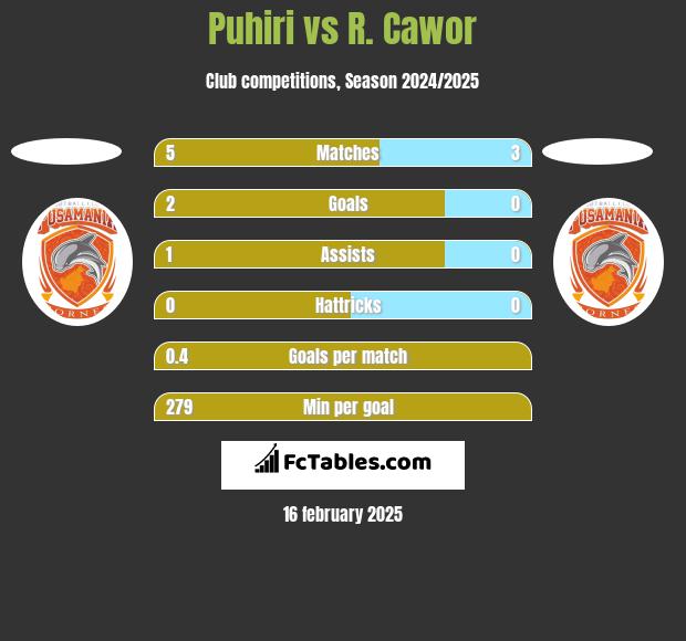 Puhiri vs R. Cawor h2h player stats