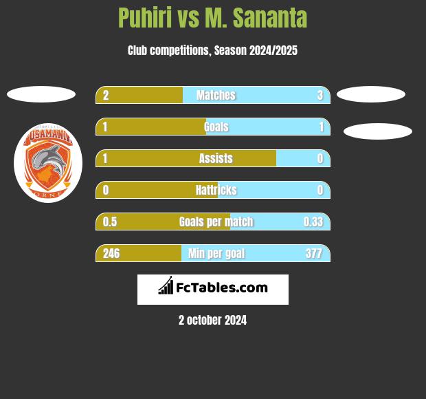 Puhiri vs M. Sananta h2h player stats