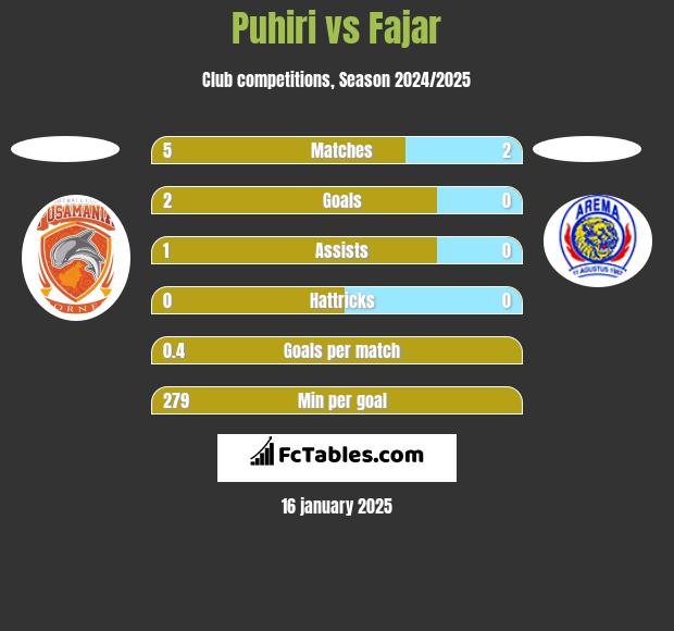 Puhiri vs Fajar h2h player stats