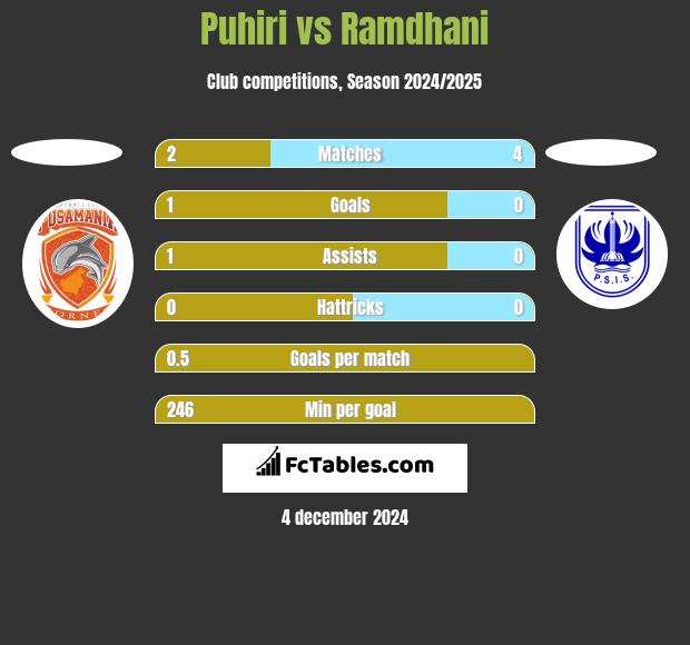 Puhiri vs Ramdhani h2h player stats