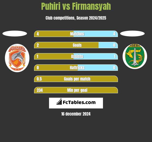 Puhiri vs Firmansyah h2h player stats