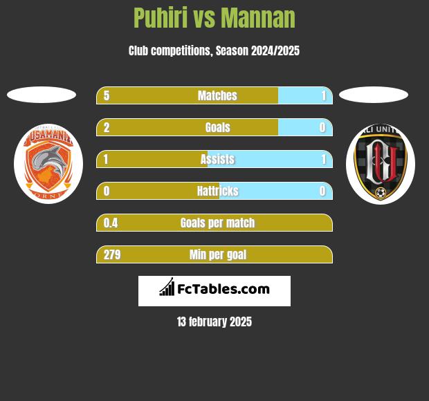 Puhiri vs Mannan h2h player stats