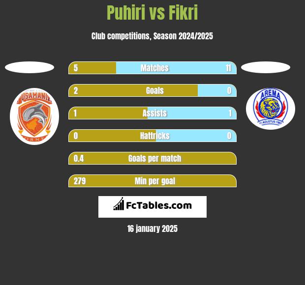 Puhiri vs Fikri h2h player stats