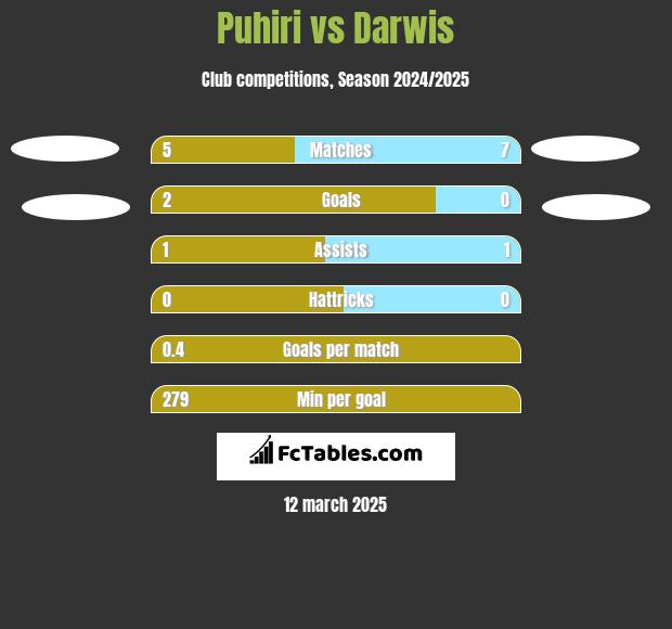 Puhiri vs Darwis h2h player stats