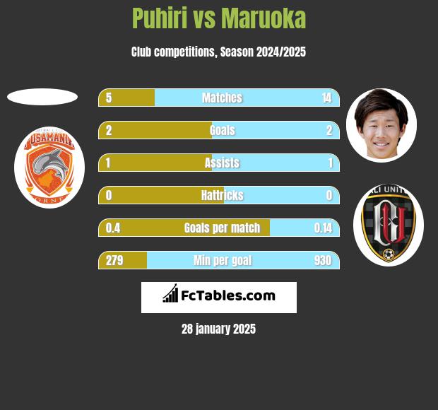 Puhiri vs Maruoka h2h player stats