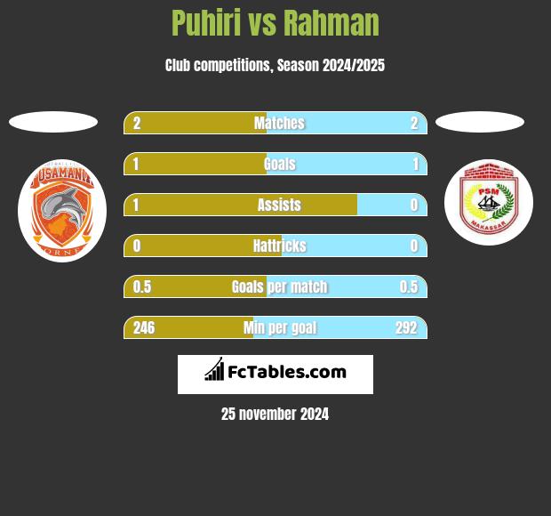 Puhiri vs Rahman h2h player stats