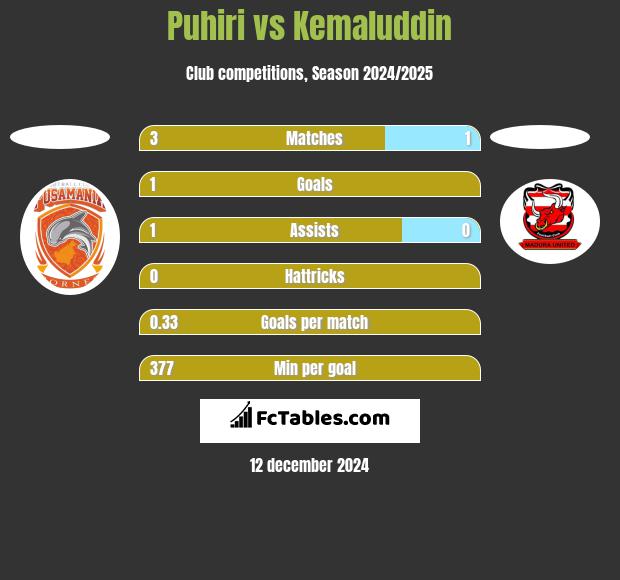 Puhiri vs Kemaluddin h2h player stats