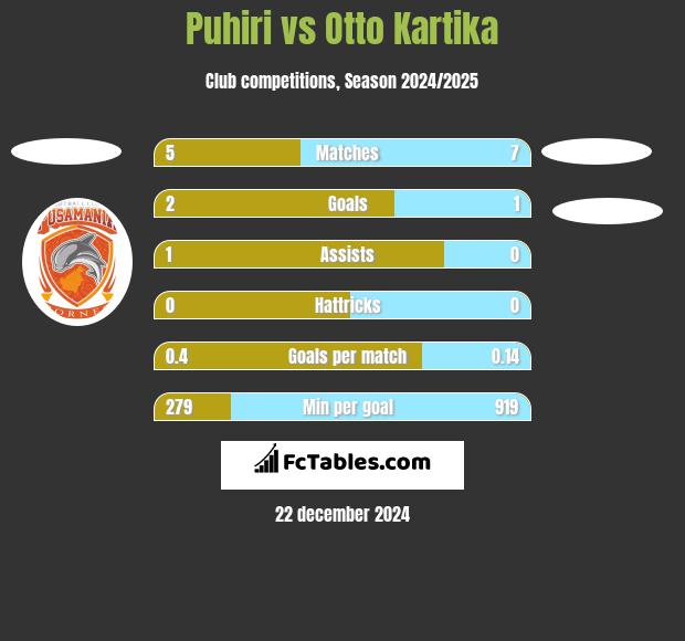 Puhiri vs Otto Kartika h2h player stats