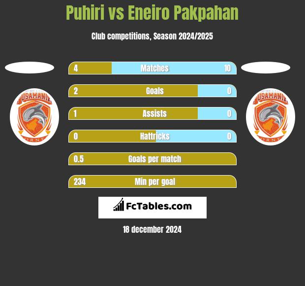 Puhiri vs Eneiro Pakpahan h2h player stats