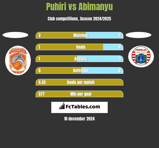 Puhiri vs Abimanyu h2h player stats