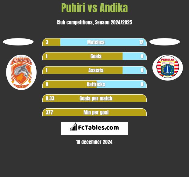 Puhiri vs Andika h2h player stats