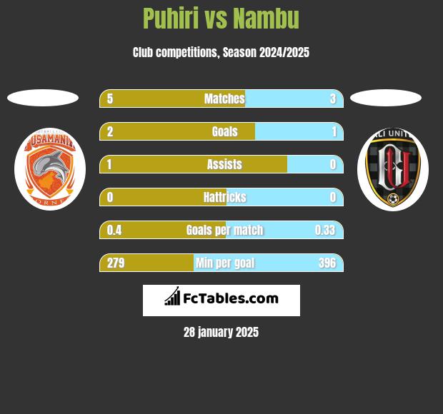 Puhiri vs Nambu h2h player stats