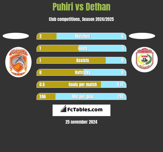 Puhiri vs Dethan h2h player stats