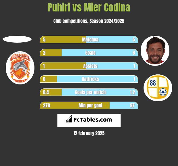 Puhiri vs Mier Codina h2h player stats