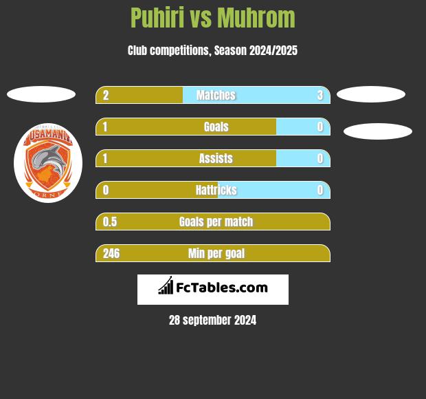 Puhiri vs Muhrom h2h player stats