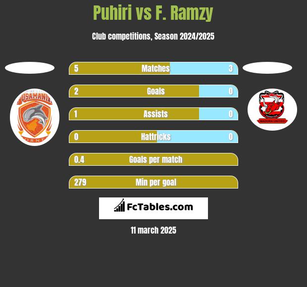 Puhiri vs F. Ramzy h2h player stats