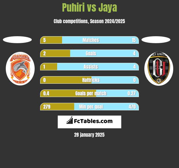 Puhiri vs Jaya h2h player stats