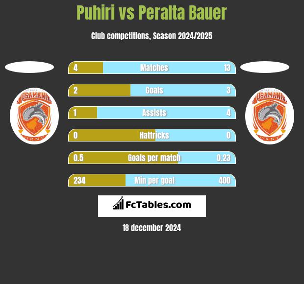 Puhiri vs Peralta Bauer h2h player stats