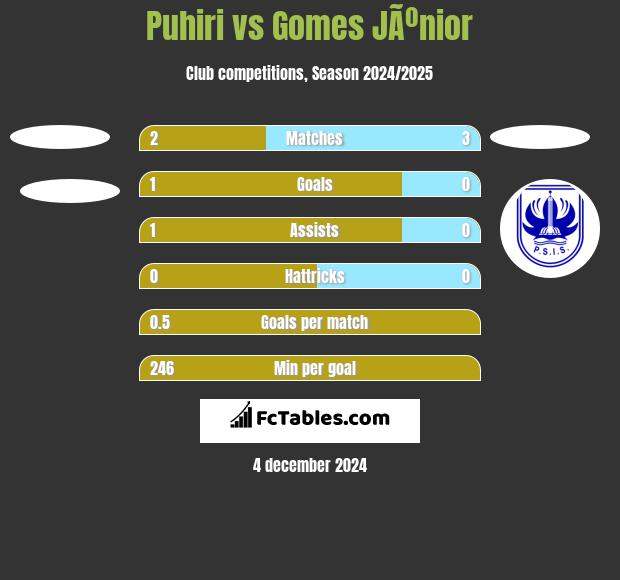 Puhiri vs Gomes JÃºnior h2h player stats