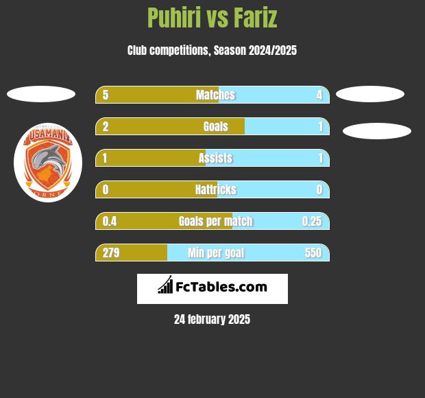 Puhiri vs Fariz h2h player stats