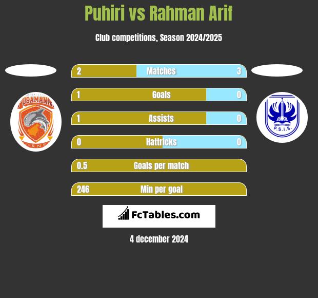 Puhiri vs Rahman Arif h2h player stats