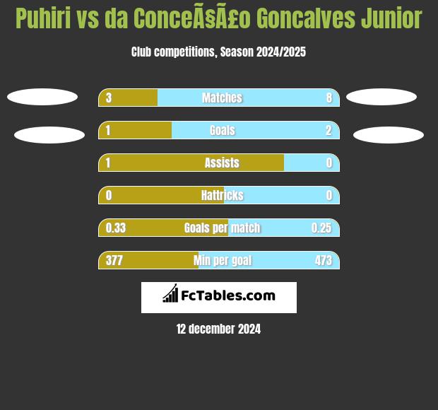 Puhiri vs da ConceÃ§Ã£o Goncalves Junior h2h player stats