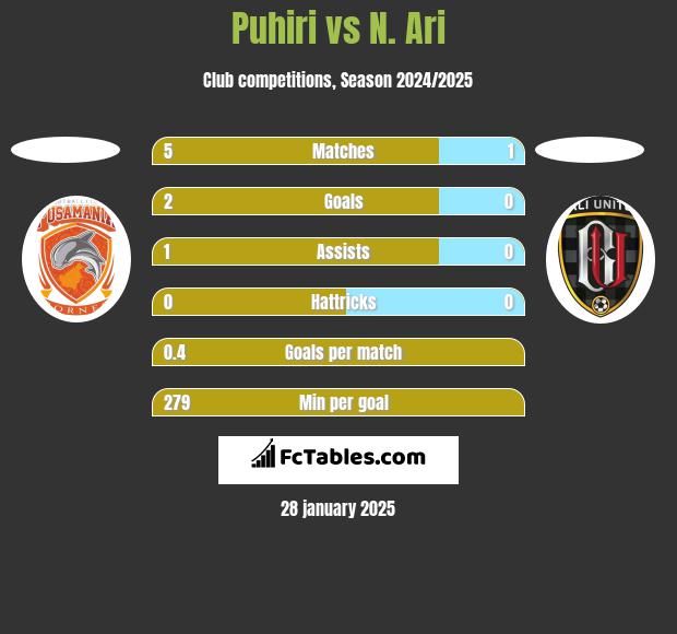 Puhiri vs N. Ari h2h player stats