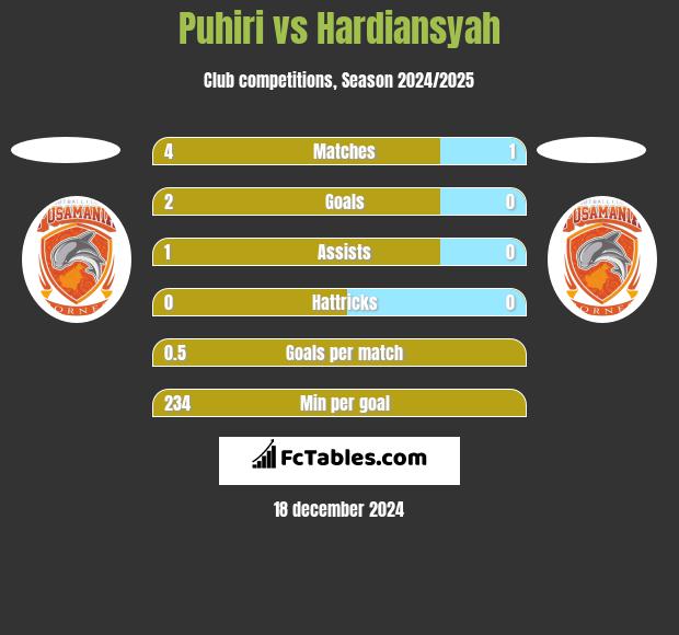 Puhiri vs Hardiansyah h2h player stats