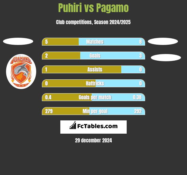 Puhiri vs Pagamo h2h player stats