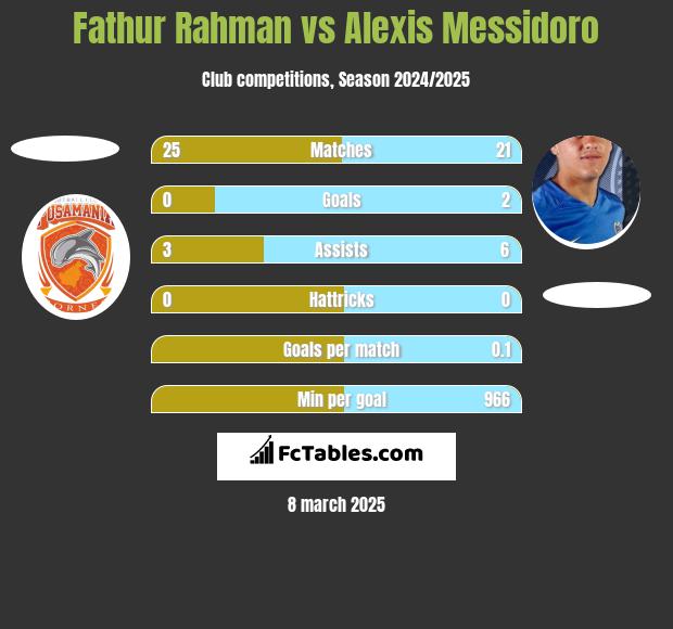 Fathur Rahman vs Alexis Messidoro h2h player stats