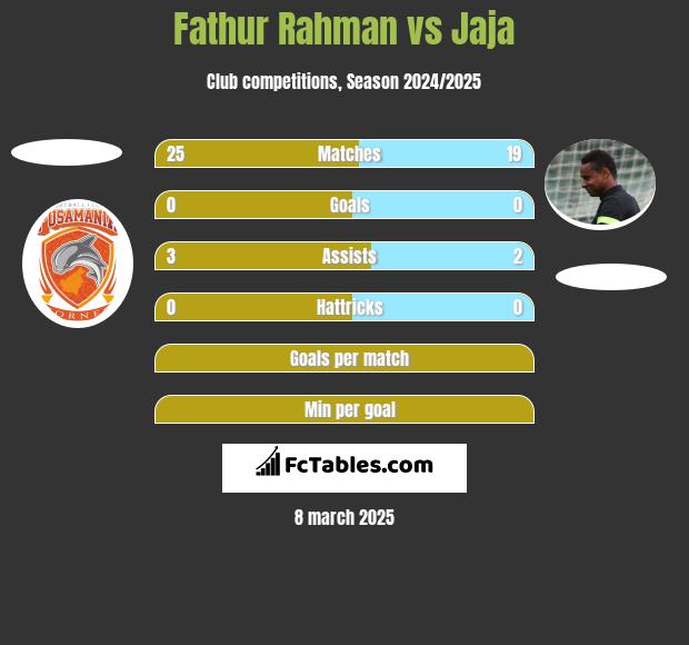 Fathur Rahman vs Jaja h2h player stats