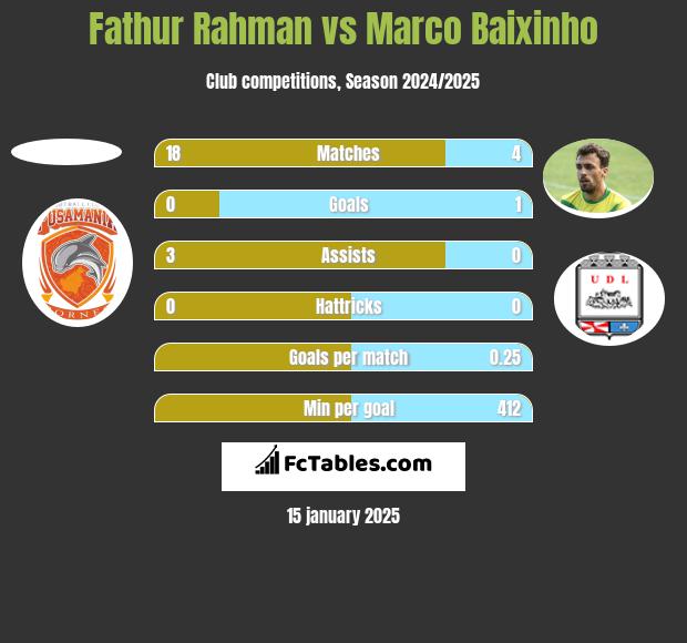 Fathur Rahman vs Marco Baixinho h2h player stats