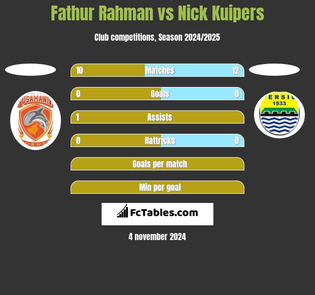 Fathur Rahman vs Nick Kuipers h2h player stats