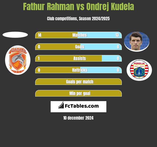 Fathur Rahman vs Ondrej Kudela h2h player stats