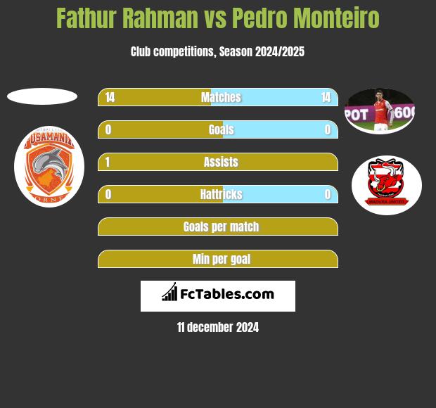 Fathur Rahman vs Pedro Monteiro h2h player stats