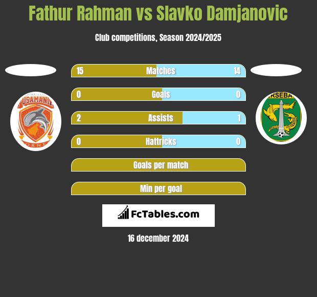 Fathur Rahman vs Slavko Damjanovic h2h player stats