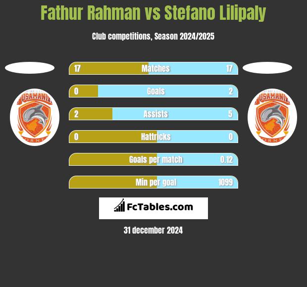 Fathur Rahman vs Stefano Lilipaly h2h player stats