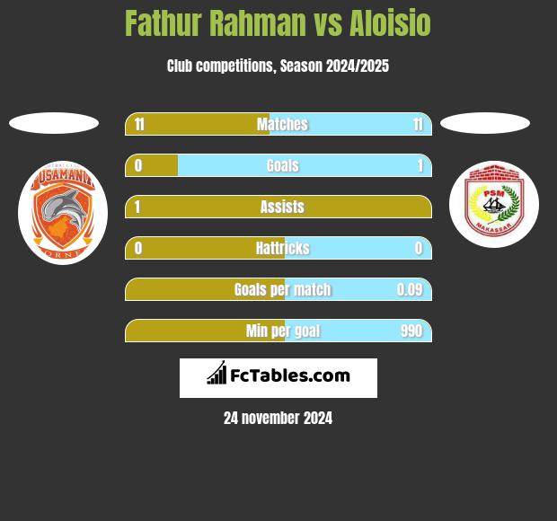 Fathur Rahman vs Aloisio h2h player stats