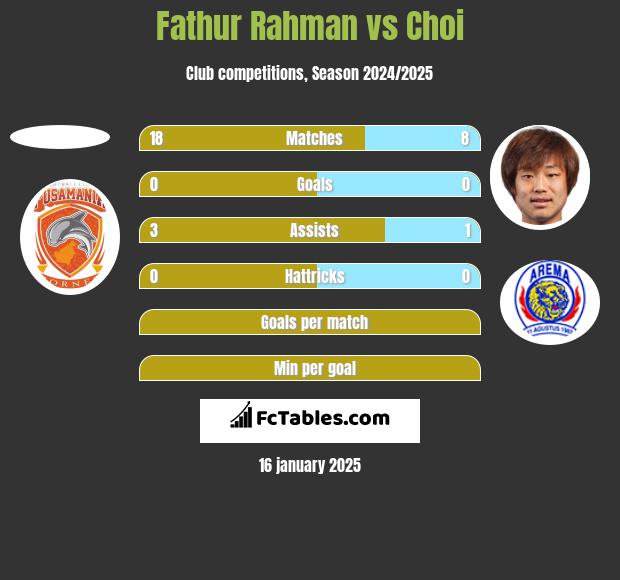 Fathur Rahman vs Choi h2h player stats