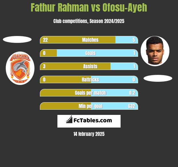 Fathur Rahman vs Ofosu-Ayeh h2h player stats