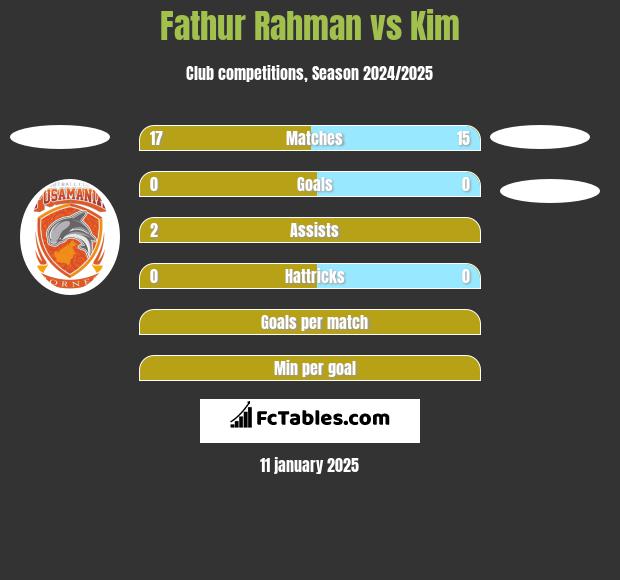 Fathur Rahman vs Kim h2h player stats