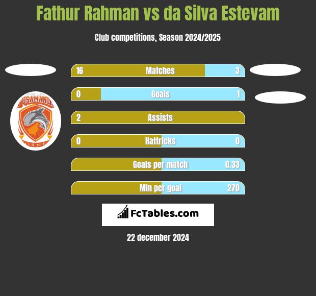 Fathur Rahman vs da Silva Estevam h2h player stats