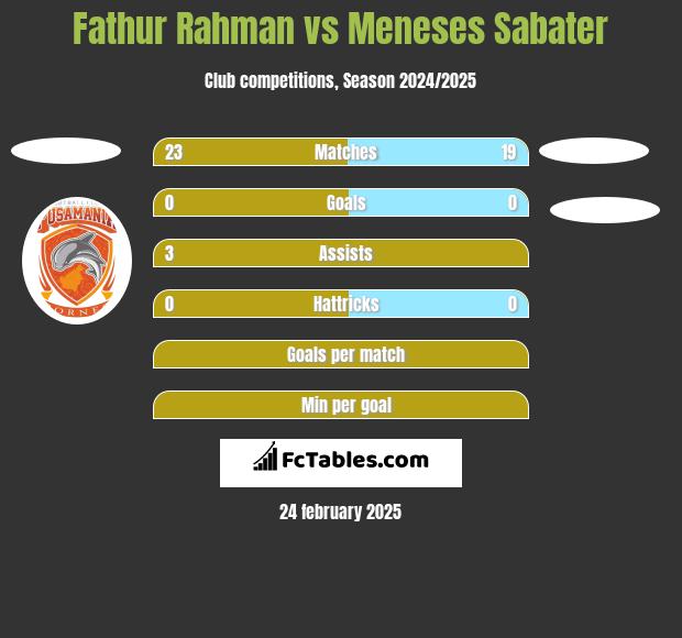 Fathur Rahman vs Meneses Sabater h2h player stats