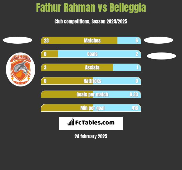 Fathur Rahman vs Belleggia h2h player stats