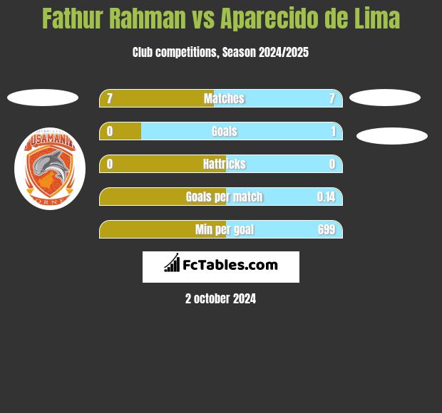 Fathur Rahman vs Aparecido de Lima h2h player stats